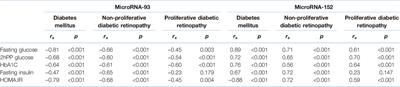 Mi-RNA-93 and Mi-RNA-152 in the Diagnosis of Type 2 Diabetes and Diabetic Retinopathy